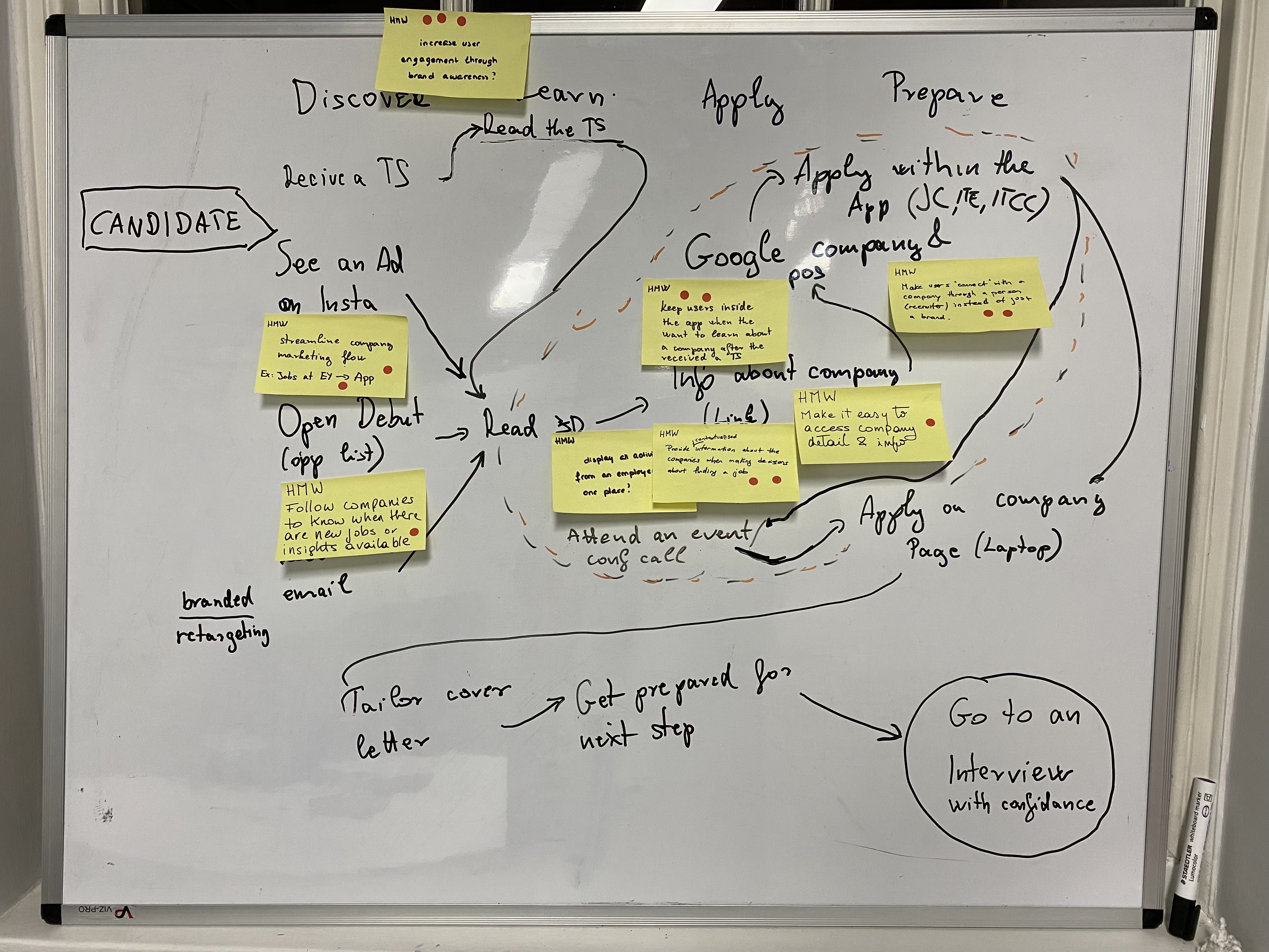 Journey map and How Might We notes from the employer profile workshop.