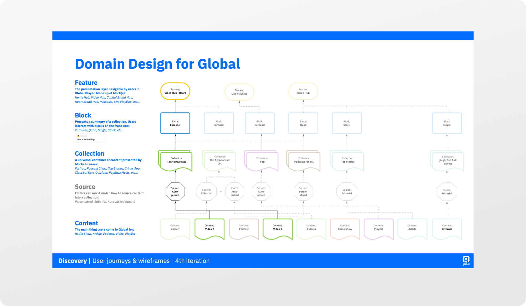 Domain model used to align the squad on shared terminology and ownership