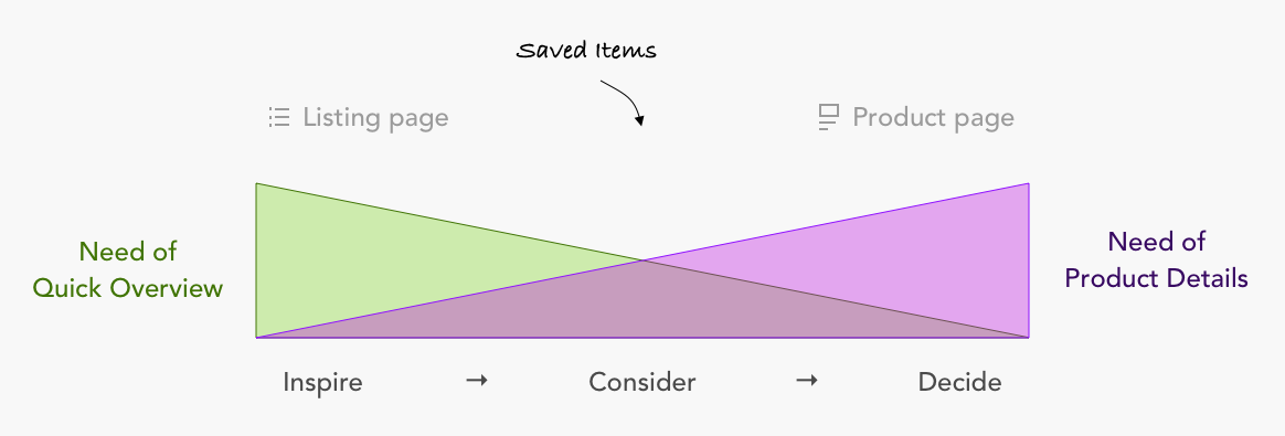 Diagram showing saved items within the customer journey.